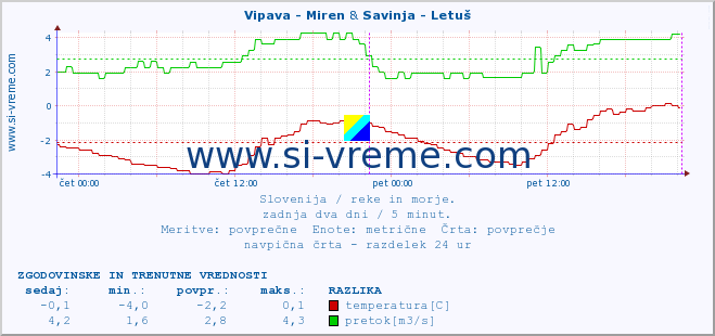 POVPREČJE :: Vipava - Miren & Savinja - Letuš :: temperatura | pretok | višina :: zadnja dva dni / 5 minut.
