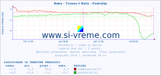 POVPREČJE :: Reka - Trnovo & Rača - Podrečje :: temperatura | pretok | višina :: zadnja dva dni / 5 minut.