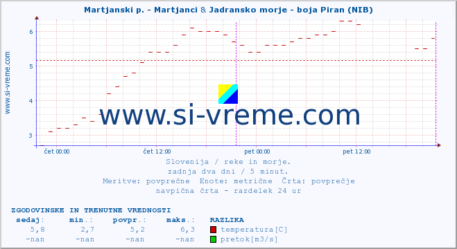 POVPREČJE :: Martjanski p. - Martjanci & Jadransko morje - boja Piran (NIB) :: temperatura | pretok | višina :: zadnja dva dni / 5 minut.