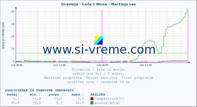 POVPREČJE :: Dravinja - Loče & Mirna - Martinja vas :: temperatura | pretok | višina :: zadnja dva dni / 5 minut.