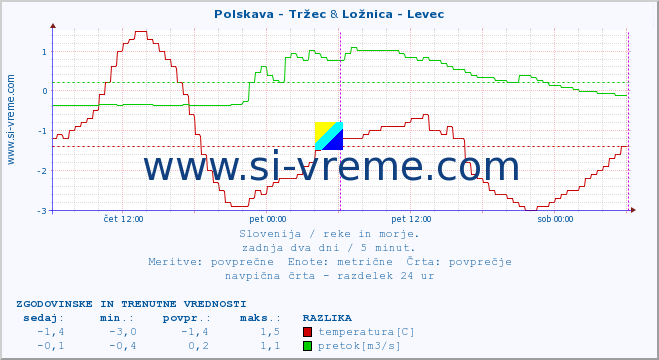 POVPREČJE :: Polskava - Tržec & Ložnica - Levec :: temperatura | pretok | višina :: zadnja dva dni / 5 minut.