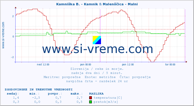 POVPREČJE :: Kamniška B. - Kamnik & Malenščica - Malni :: temperatura | pretok | višina :: zadnja dva dni / 5 minut.