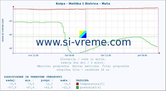 POVPREČJE :: Kolpa - Metlika & Bistrica - Muta :: temperatura | pretok | višina :: zadnja dva dni / 5 minut.