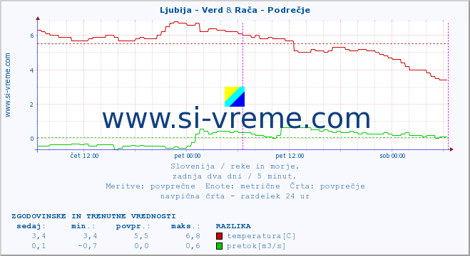 POVPREČJE :: Ljubija - Verd & Rača - Podrečje :: temperatura | pretok | višina :: zadnja dva dni / 5 minut.