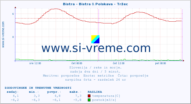 POVPREČJE :: Bistra - Bistra & Polskava - Tržec :: temperatura | pretok | višina :: zadnja dva dni / 5 minut.