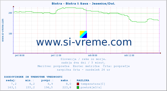 POVPREČJE :: Bistra - Bistra & Sava - Jesenice/Dol. :: temperatura | pretok | višina :: zadnja dva dni / 5 minut.