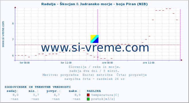 POVPREČJE :: Radulja - Škocjan & Jadransko morje - boja Piran (NIB) :: temperatura | pretok | višina :: zadnja dva dni / 5 minut.