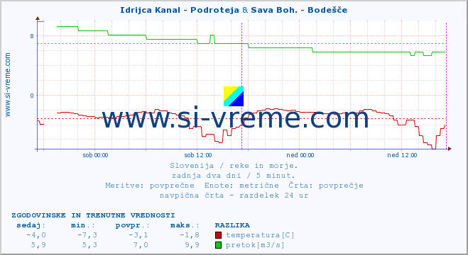 POVPREČJE :: Idrijca Kanal - Podroteja & Sava Boh. - Bodešče :: temperatura | pretok | višina :: zadnja dva dni / 5 minut.