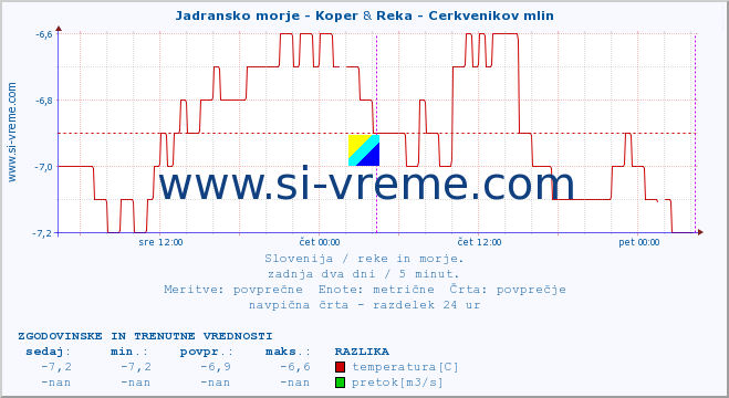 POVPREČJE :: Jadransko morje - Koper & Reka - Cerkvenikov mlin :: temperatura | pretok | višina :: zadnja dva dni / 5 minut.