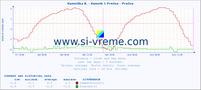  :: Kamniška B. - Kamnik & Prečna - Prečna :: temperature | flow | height :: last two days / 5 minutes.
