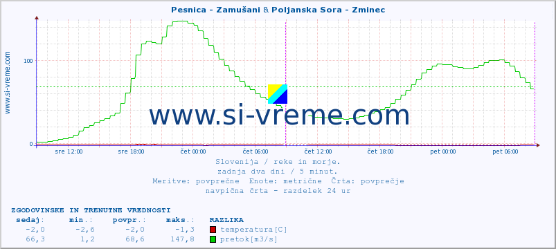 POVPREČJE :: Pesnica - Zamušani & Poljanska Sora - Zminec :: temperatura | pretok | višina :: zadnja dva dni / 5 minut.