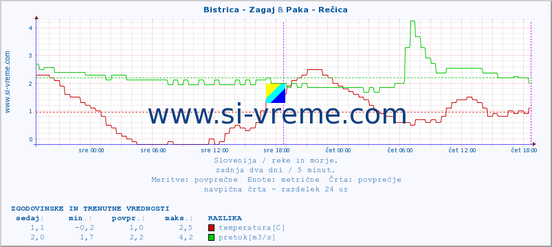 POVPREČJE :: Bistrica - Zagaj & Paka - Rečica :: temperatura | pretok | višina :: zadnja dva dni / 5 minut.