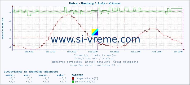 POVPREČJE :: Unica - Hasberg & Soča - Kršovec :: temperatura | pretok | višina :: zadnja dva dni / 5 minut.