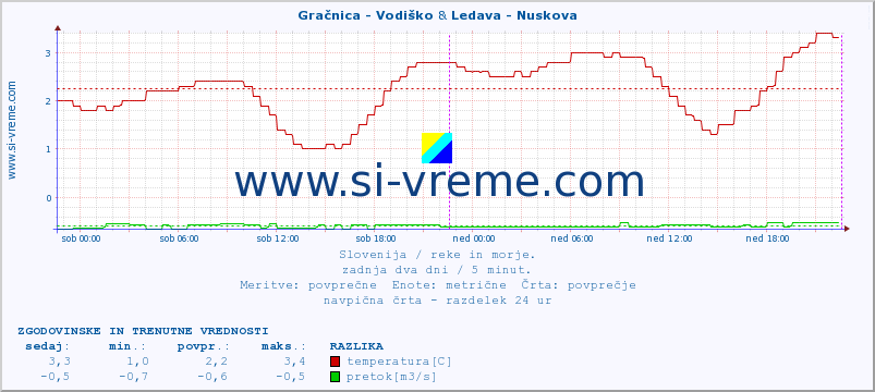 POVPREČJE :: Gračnica - Vodiško & Ledava - Nuskova :: temperatura | pretok | višina :: zadnja dva dni / 5 minut.