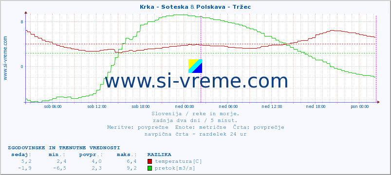 POVPREČJE :: Krka - Soteska & Polskava - Tržec :: temperatura | pretok | višina :: zadnja dva dni / 5 minut.