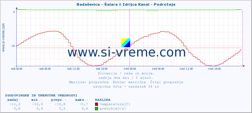 POVPREČJE :: Badaševica - Šalara & Idrijca Kanal - Podroteja :: temperatura | pretok | višina :: zadnja dva dni / 5 minut.