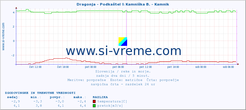 POVPREČJE :: Dragonja - Podkaštel & Kamniška B. - Kamnik :: temperatura | pretok | višina :: zadnja dva dni / 5 minut.