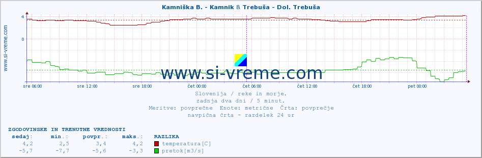 POVPREČJE :: Kamniška B. - Kamnik & Trebuša - Dol. Trebuša :: temperatura | pretok | višina :: zadnja dva dni / 5 minut.