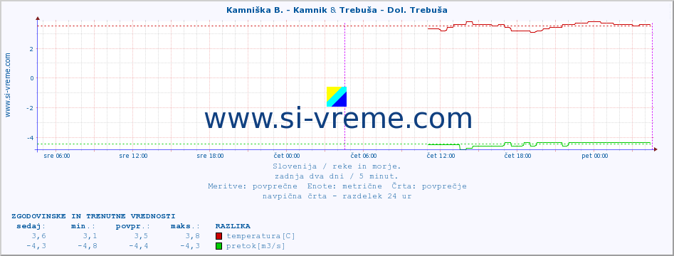 POVPREČJE :: Kamniška B. - Kamnik & Trebuša - Dol. Trebuša :: temperatura | pretok | višina :: zadnja dva dni / 5 minut.