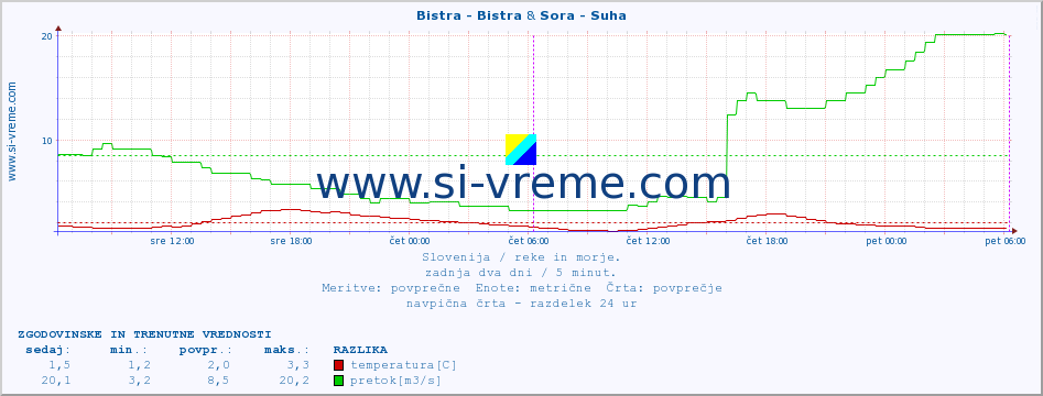 POVPREČJE :: Bistra - Bistra & Sora - Suha :: temperatura | pretok | višina :: zadnja dva dni / 5 minut.