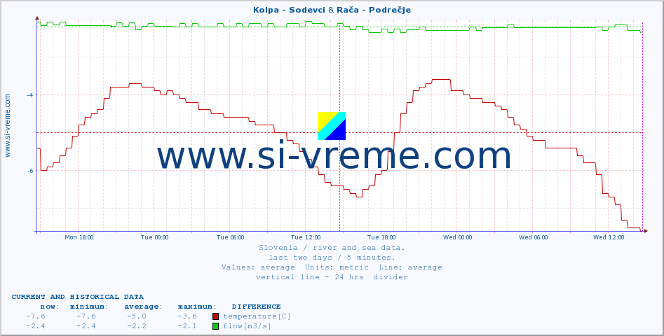  :: Kolpa - Sodevci & Rača - Podrečje :: temperature | flow | height :: last two days / 5 minutes.