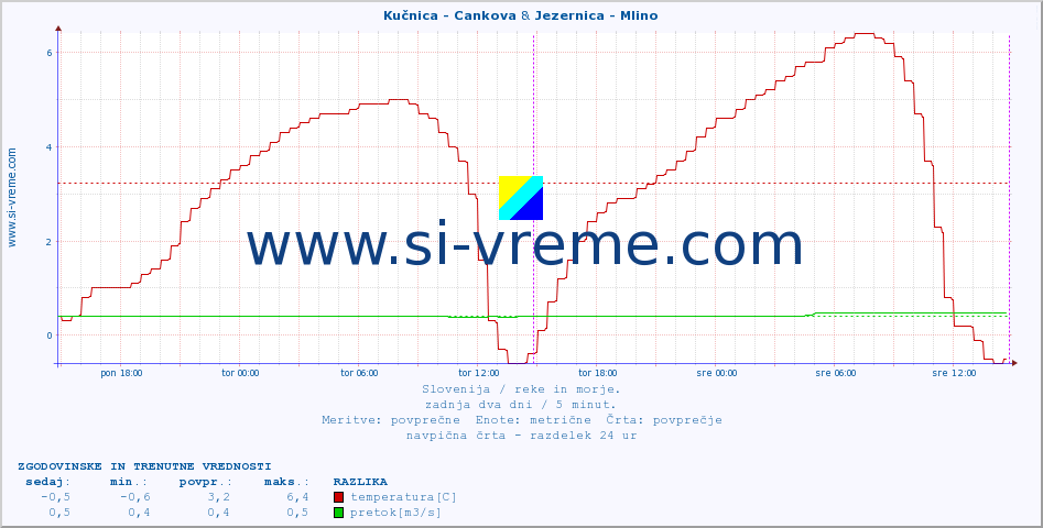 POVPREČJE :: Kučnica - Cankova & Jezernica - Mlino :: temperatura | pretok | višina :: zadnja dva dni / 5 minut.