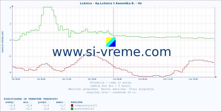 POVPREČJE :: Ložnica - Sp.Ložnica & Kamniška B. - Vir :: temperatura | pretok | višina :: zadnja dva dni / 5 minut.