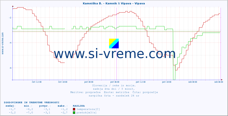 POVPREČJE :: Kamniška B. - Kamnik & Vipava - Vipava :: temperatura | pretok | višina :: zadnja dva dni / 5 minut.