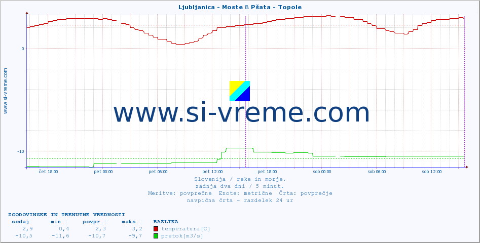 POVPREČJE :: Ljubljanica - Moste & Pšata - Topole :: temperatura | pretok | višina :: zadnja dva dni / 5 minut.