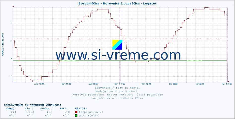 POVPREČJE :: Borovniščica - Borovnica & Logaščica - Logatec :: temperatura | pretok | višina :: zadnja dva dni / 5 minut.