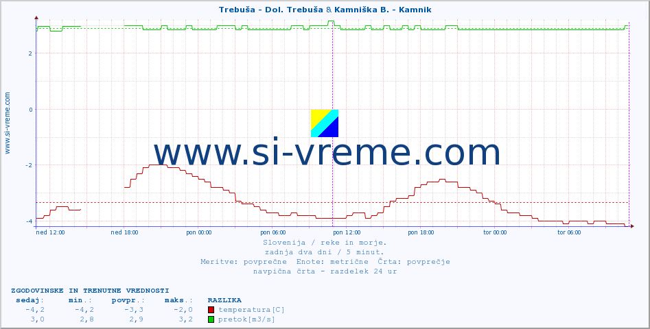 POVPREČJE :: Trebuša - Dol. Trebuša & Kamniška B. - Kamnik :: temperatura | pretok | višina :: zadnja dva dni / 5 minut.