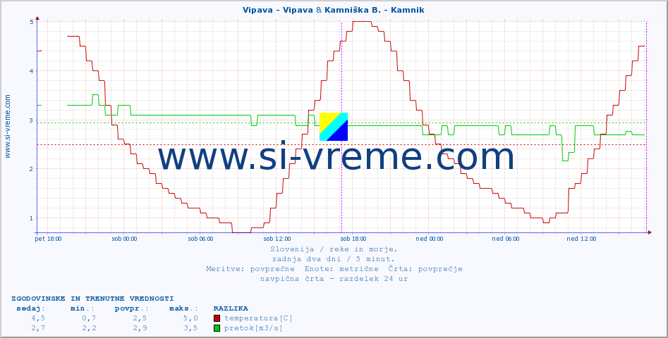 POVPREČJE :: Vipava - Vipava & Kamniška B. - Kamnik :: temperatura | pretok | višina :: zadnja dva dni / 5 minut.