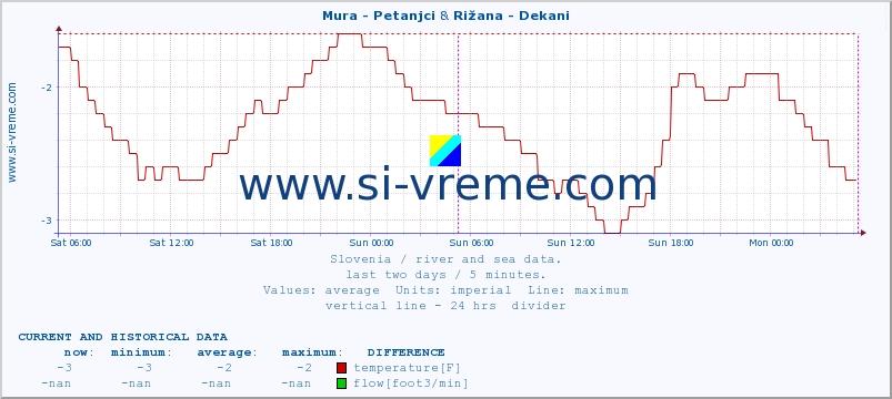  :: Mura - Petanjci & Rižana - Dekani :: temperature | flow | height :: last two days / 5 minutes.