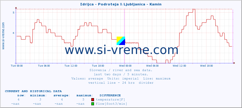  :: Idrijca - Podroteja & Ljubljanica - Kamin :: temperature | flow | height :: last two days / 5 minutes.