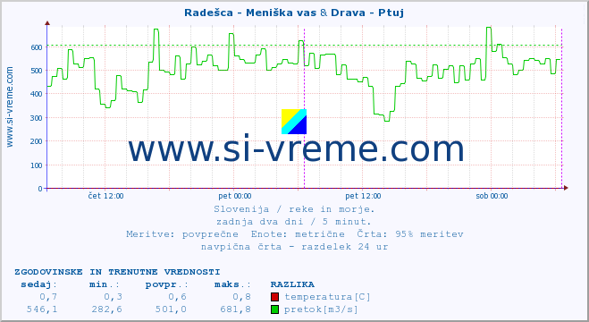 POVPREČJE :: Radešca - Meniška vas & Drava - Ptuj :: temperatura | pretok | višina :: zadnja dva dni / 5 minut.