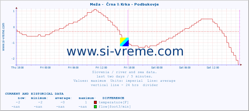  :: Meža -  Črna & Krka - Podbukovje :: temperature | flow | height :: last two days / 5 minutes.