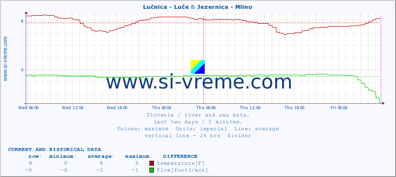  :: Lučnica - Luče & Jezernica - Mlino :: temperature | flow | height :: last two days / 5 minutes.