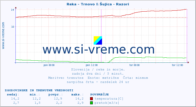 POVPREČJE :: Reka - Trnovo & Šujica - Razori :: temperatura | pretok | višina :: zadnja dva dni / 5 minut.