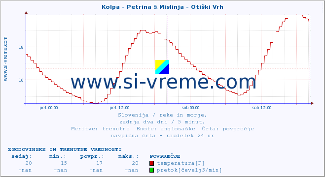POVPREČJE :: Kolpa - Petrina & Mislinja - Otiški Vrh :: temperatura | pretok | višina :: zadnja dva dni / 5 minut.