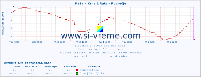  :: Meža -  Črna & Rača - Podrečje :: temperature | flow | height :: last two days / 5 minutes.