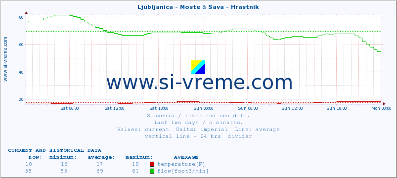  :: Ljubljanica - Moste & Sava - Hrastnik :: temperature | flow | height :: last two days / 5 minutes.