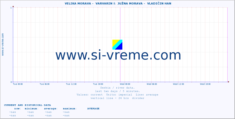  ::  VELIKA MORAVA -  VARVARIN &  JUŽNA MORAVA -  VLADIČIN HAN :: height |  |  :: last two days / 5 minutes.