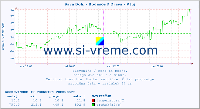 POVPREČJE :: Sava Boh. - Bodešče & Drava - Ptuj :: temperatura | pretok | višina :: zadnja dva dni / 5 minut.