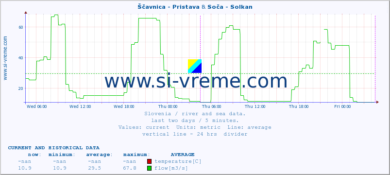  :: Ščavnica - Pristava & Soča - Solkan :: temperature | flow | height :: last two days / 5 minutes.