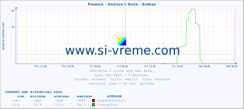  :: Pesnica - Gočova & Soča - Solkan :: temperature | flow | height :: last two days / 5 minutes.