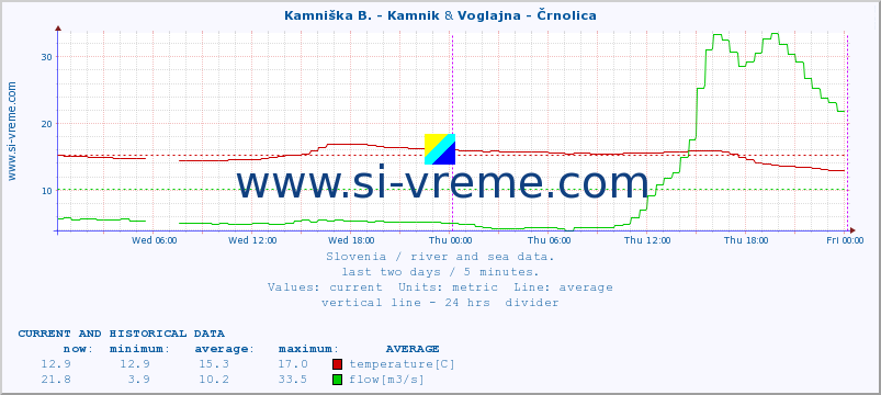  :: Kamniška B. - Kamnik & Voglajna - Črnolica :: temperature | flow | height :: last two days / 5 minutes.