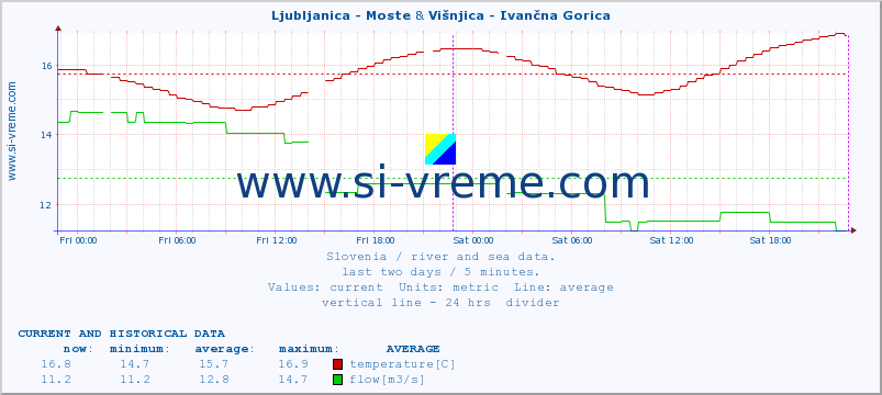  :: Ljubljanica - Moste & Višnjica - Ivančna Gorica :: temperature | flow | height :: last two days / 5 minutes.