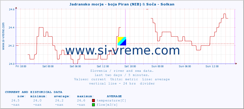  :: Jadransko morje - boja Piran (NIB) & Soča - Solkan :: temperature | flow | height :: last two days / 5 minutes.