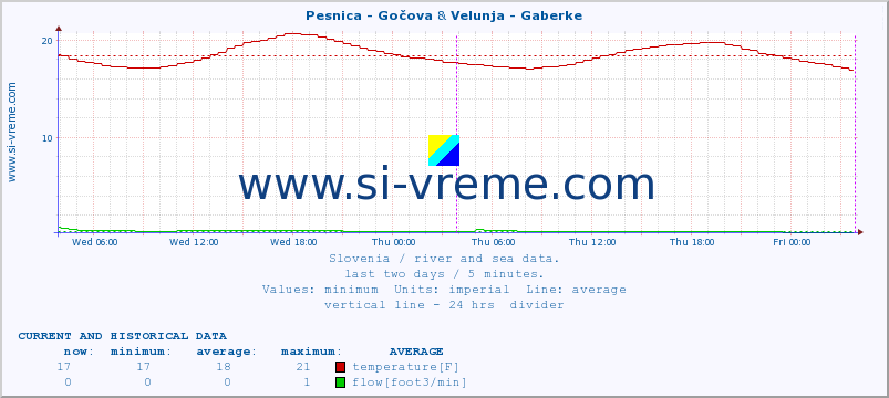  :: Pesnica - Gočova & Velunja - Gaberke :: temperature | flow | height :: last two days / 5 minutes.