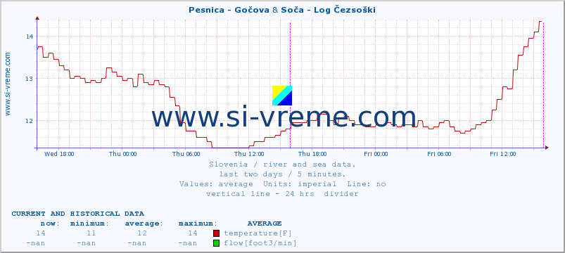  :: Pesnica - Gočova & Soča - Log Čezsoški :: temperature | flow | height :: last two days / 5 minutes.